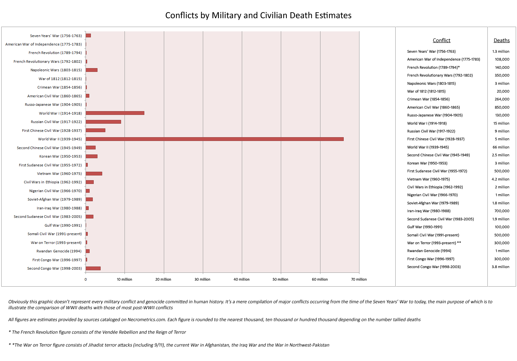 World War 1 Death Toll Chart